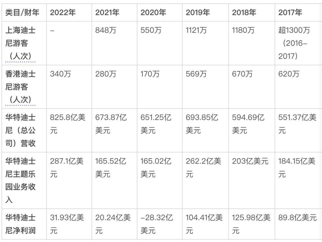 7年漲價4次，迪士尼的“快樂生意”為何不靈了？