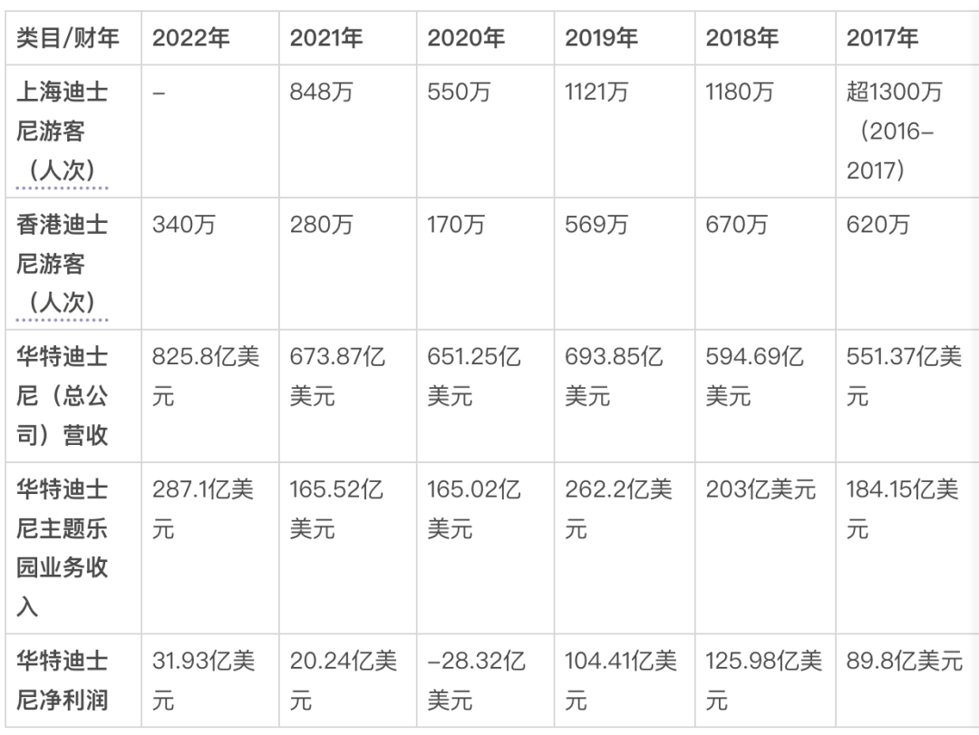 7年涨价4次，迪士尼的“快乐生意”为何不灵了？