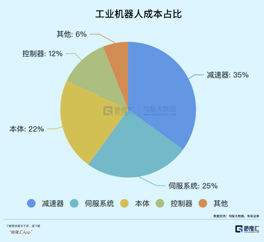 被卡脖子的工业机器人，怎么投？