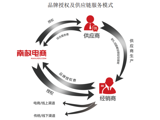 貼牌大王轉型賣廣告，南極人怎么越來越涼了？