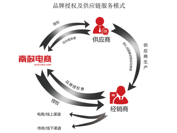 贴牌大王转型卖广告，南极人怎么越来越凉了？