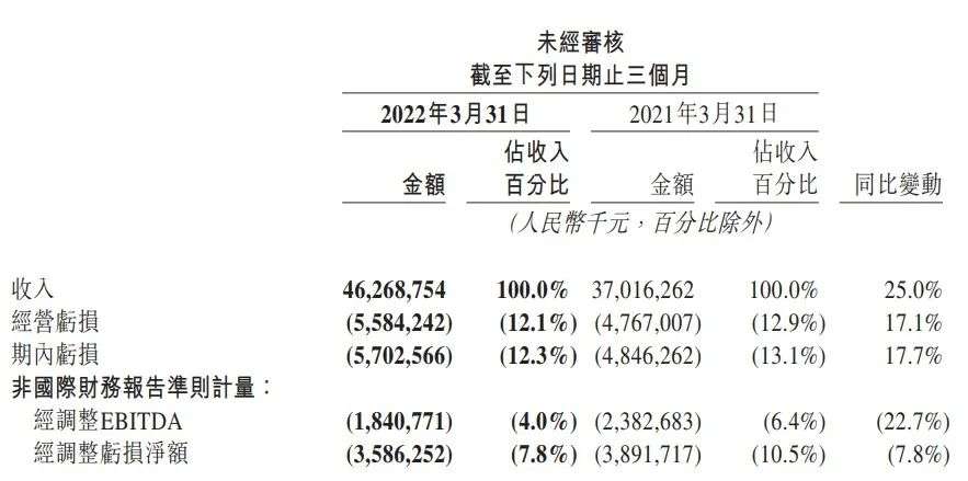 “騰訊美團分手”傳言殺傷力巨大 美團市值下跌千億