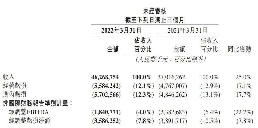 “腾讯美团分手”传言杀伤力巨大 美团市值下跌千亿