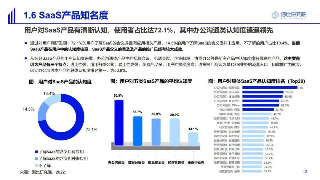 2022中国SaaS市场研究及选型评估报告（一）