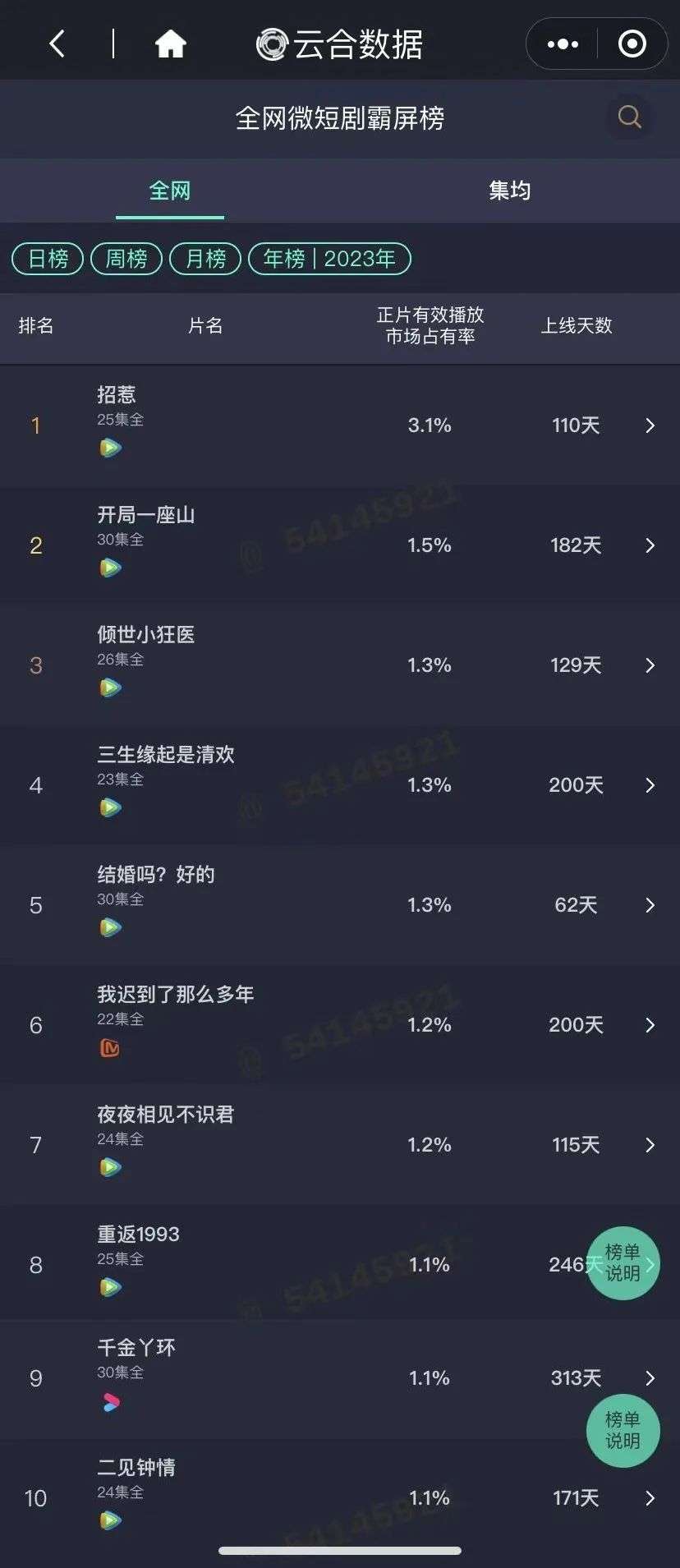 微短劇進入2023下半場，檔期化與導演IP化有何助力？