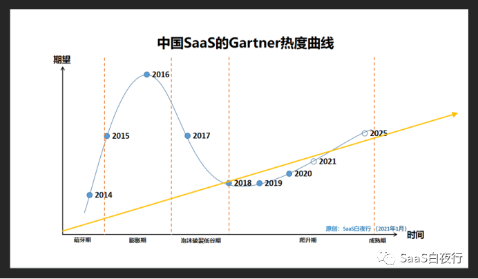 进或退，SaaS 企业跨越“分水岭”