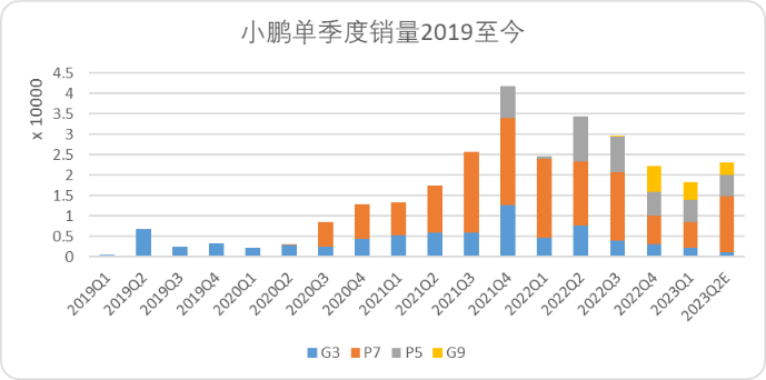 “G6”会是何小鹏的幸运数字吗？