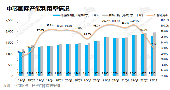 中芯国际：长期信仰，也逃不出“周期魔咒”