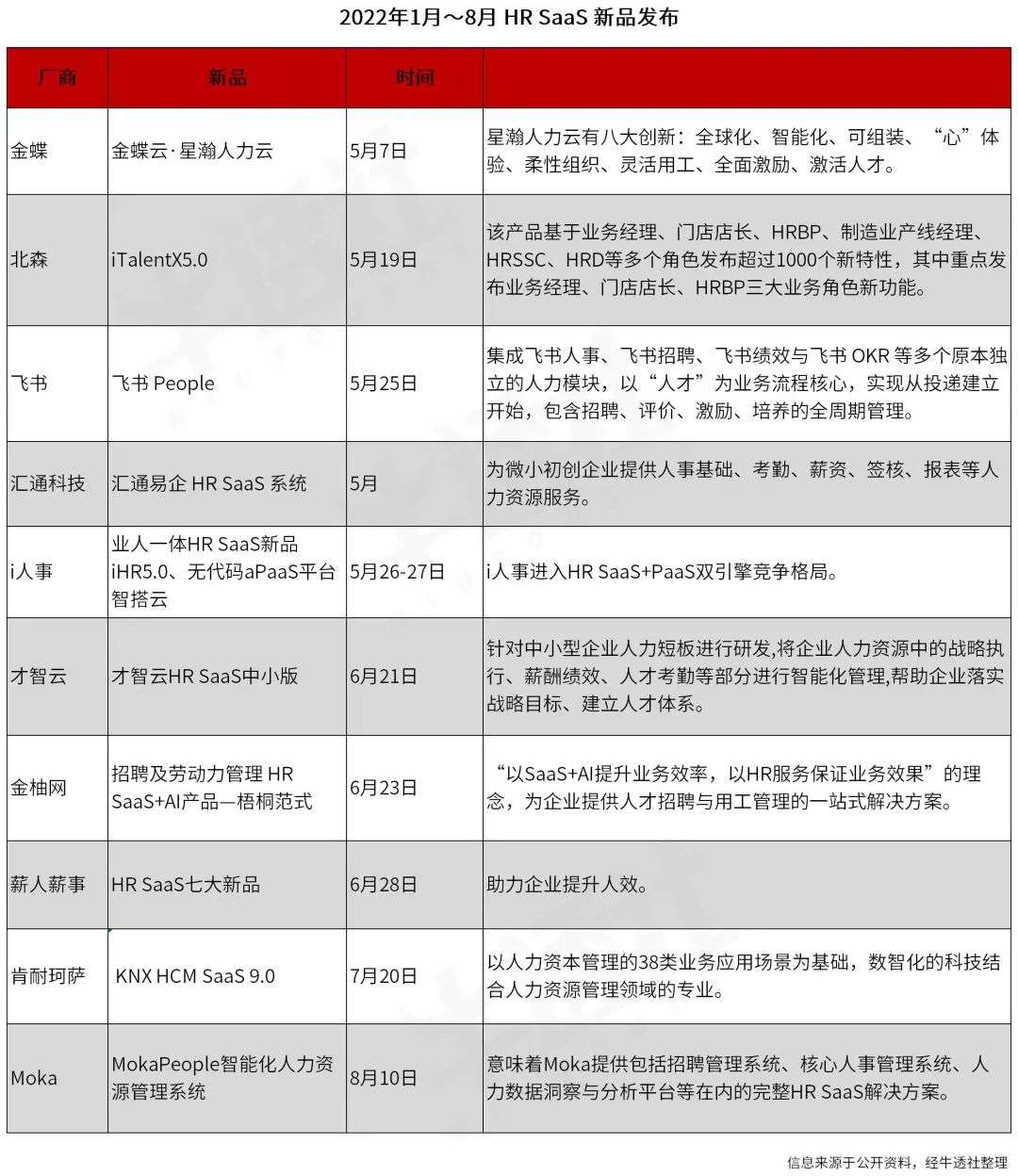 百億級市場下，HR SaaS 能否乘風而起