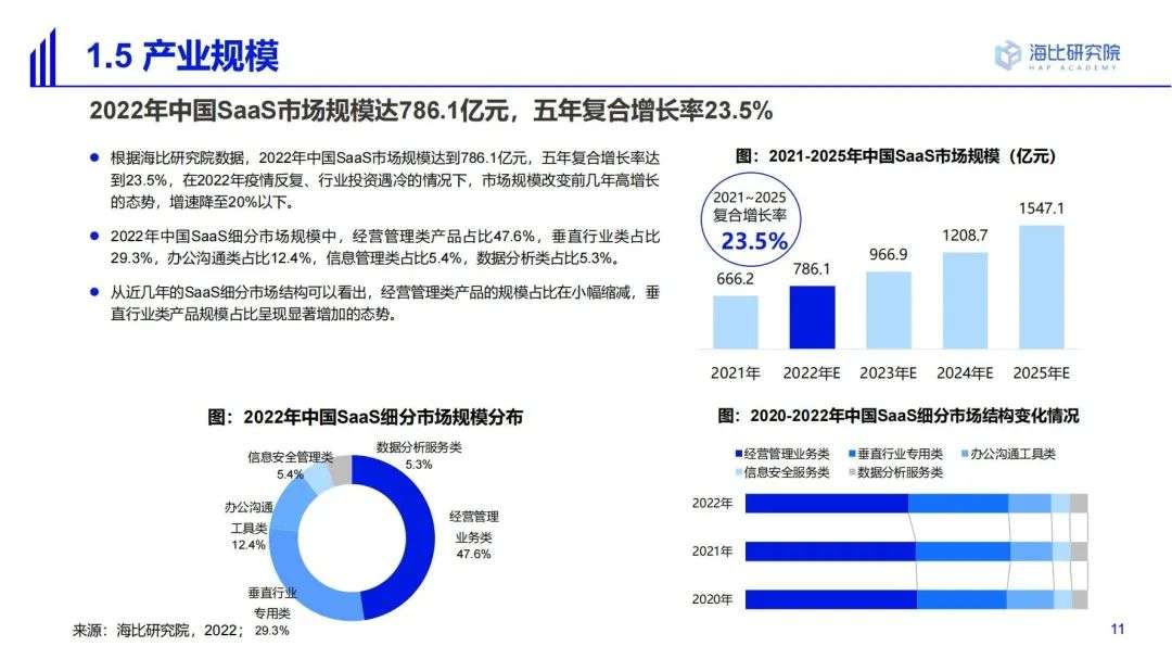 2022中國SaaS市場研究及選型評估報告（一）