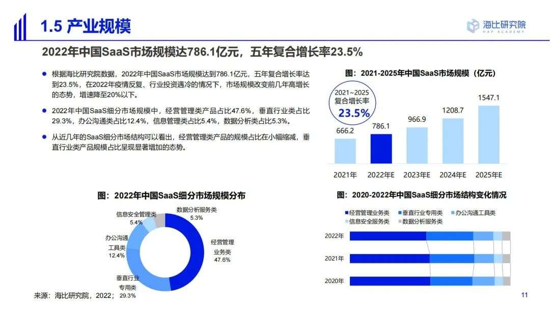 2022中国SaaS市场研究及选型评估报告（一）