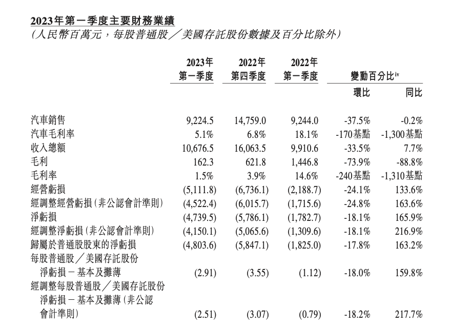 拼了，蔚來全系降3萬甩賣，取消免費(fèi)換電，ET5不到30萬