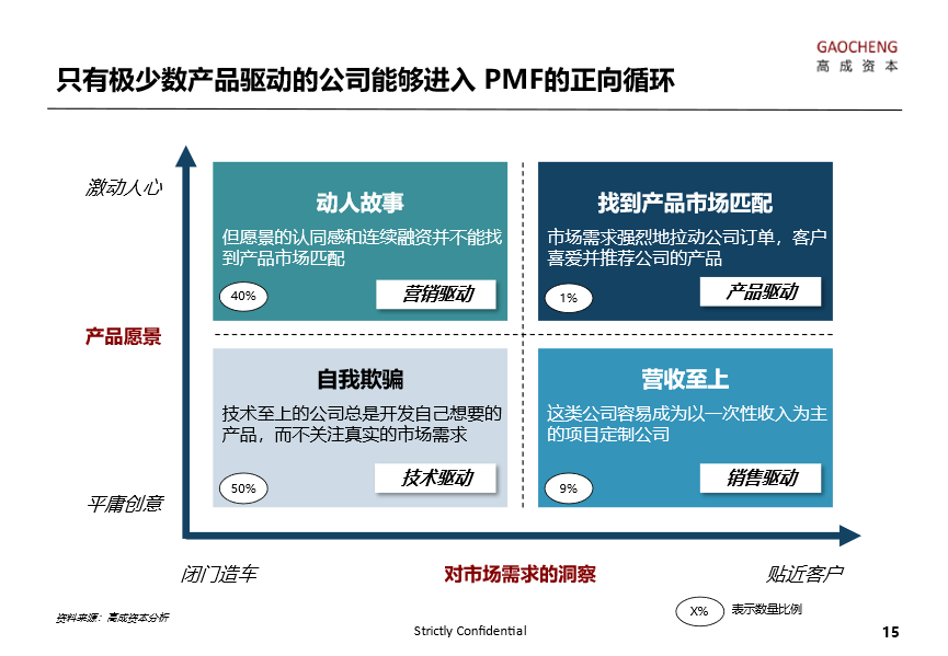 高成資本洪婧：SaaS 企業成長中的十大陷阱