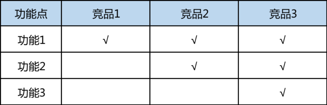 3步教你做好競品分析？建議收藏！