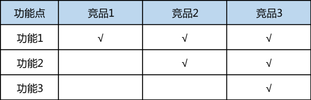 3步教你做好竞品分析？建议收藏！