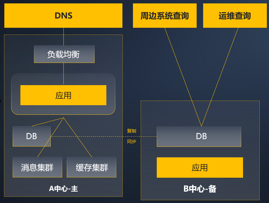 數據庫容災的“國產方案”：天翼云TeleDB數據庫如何實現容災雙活？