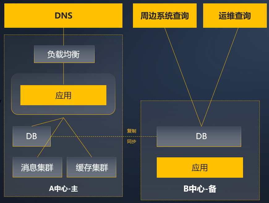 数据库容灾的“国产方案”：天翼云TeleDB数据库如何实现容灾双活？