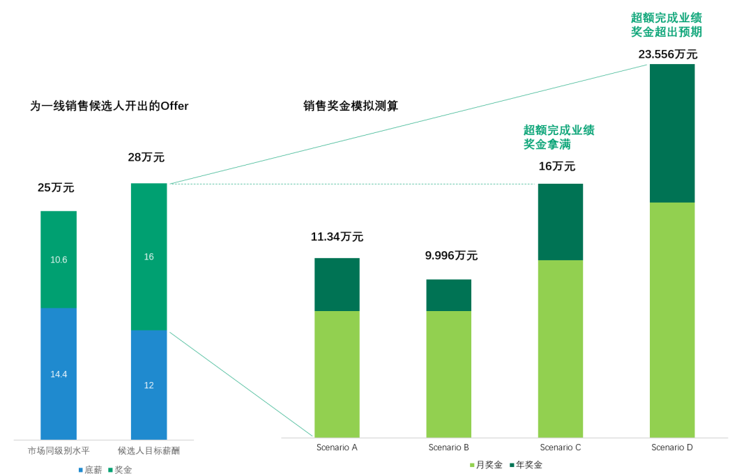 從一個真實案例說開去：SaaS企業的目標管理與激勵設計