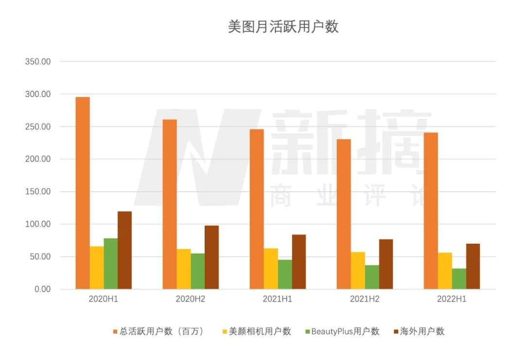 美图to B：晚熟美图的商业化迷局