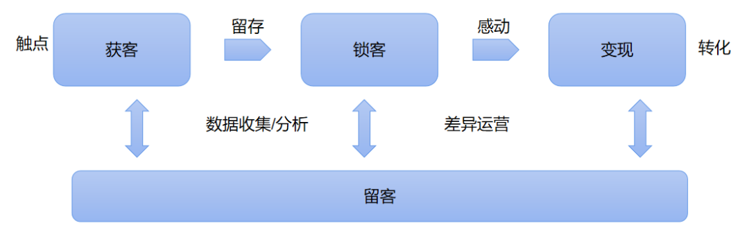 如何開啟數字化營銷？