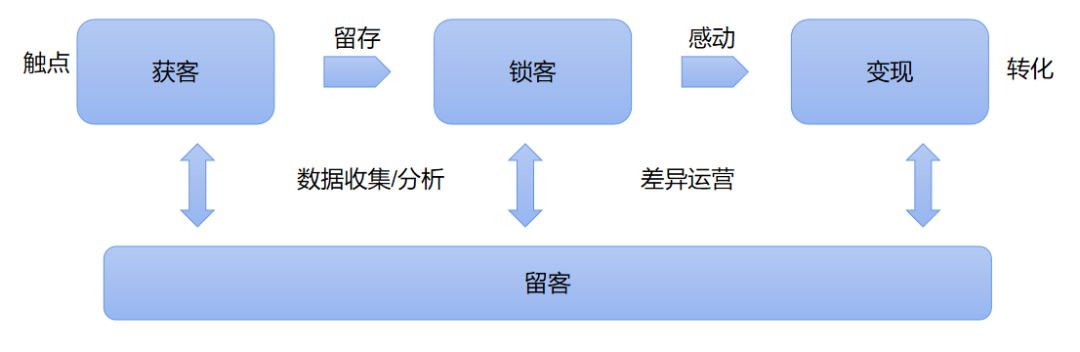 如何开启数字化营销？