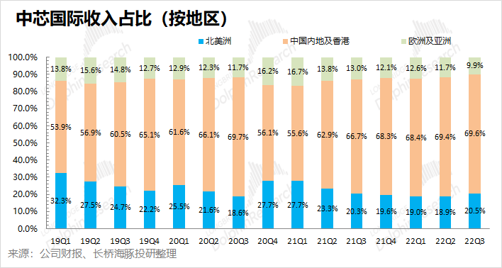 中芯國際：長期信仰，也逃不出“周期魔咒”