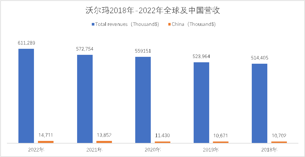 沃爾瑪蟬聯“超市百強”榜首，逆勢增長有何方法論？