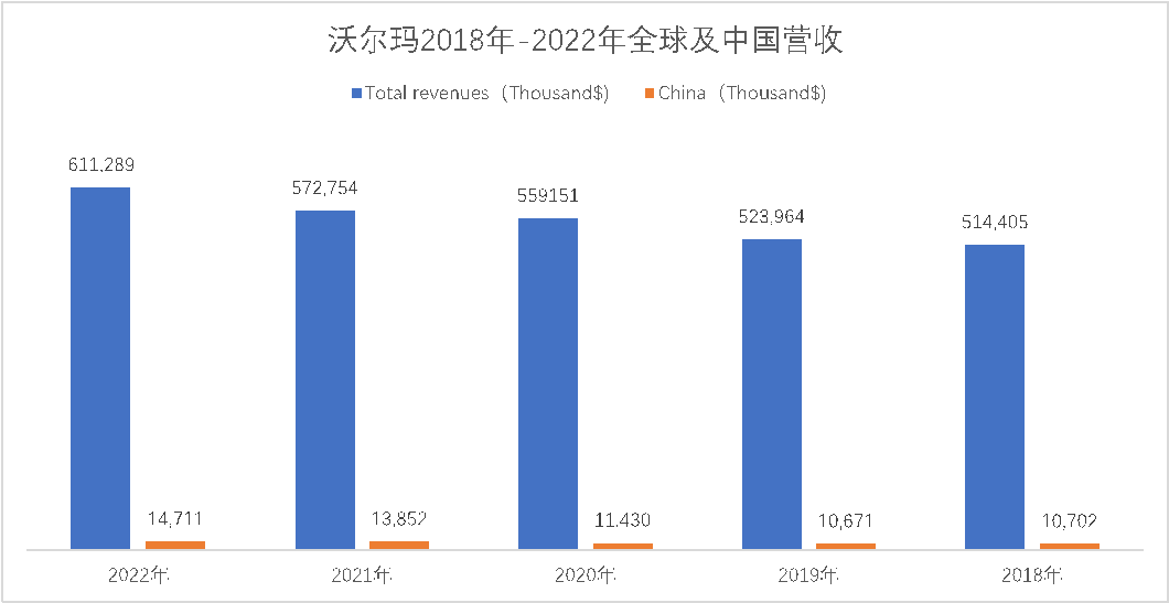 沃尔玛蝉联“超市百强”榜首，逆势增长有何方法论？