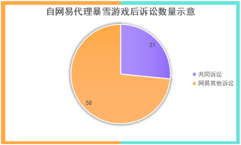 3組司法數據看穿網易與暴雪十三年的“美好生活”