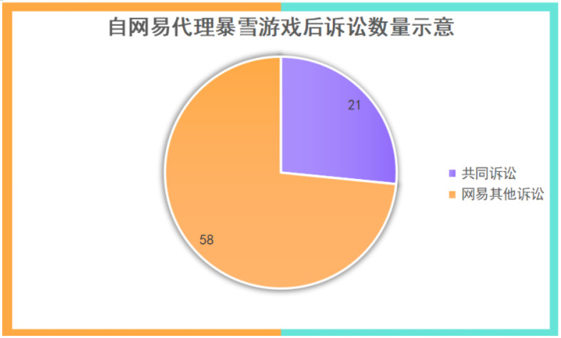 3组司法数据看穿网易与暴雪十三年的“美好生活”