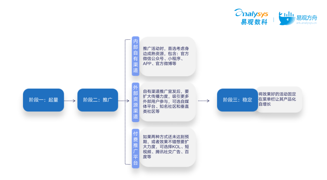 還在頭疼復(fù)購(gòu)率問(wèn)題嗎？運(yùn)營(yíng)人看過(guò)來(lái)