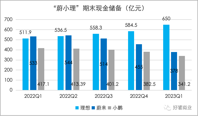 从特斯拉到蔚小理们：为什么都在囤现金？