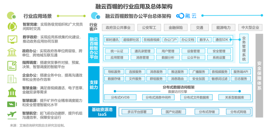 融云CEO董晗：国产化进程加速，助推政企数智办公平台深化发展