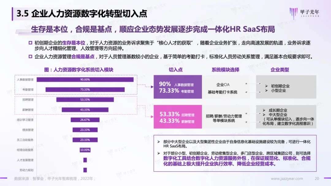 HR SaaS應用與實踐研究報告：數字化工具與數字化服務并駕齊驅