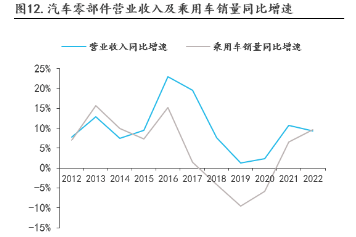 汽車價格戰頻頻，投整車不如投零部件？