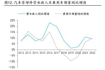 汽车价格战频频，投整车不如投零部件？