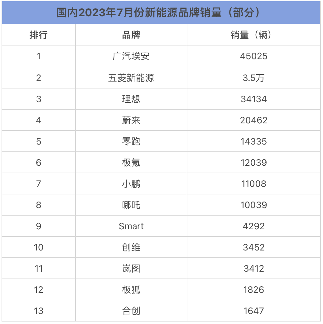 蔚来破2万台新高，小鹏重返万辆，7月车企销量一览