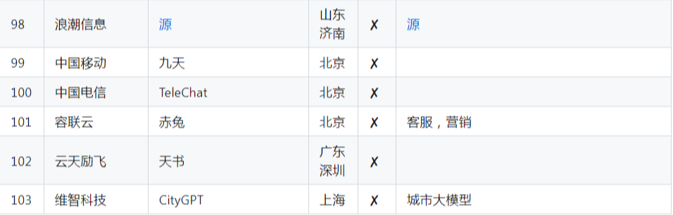 200天，中國誕生79個大模型，但頭部獨角獸選擇裁員