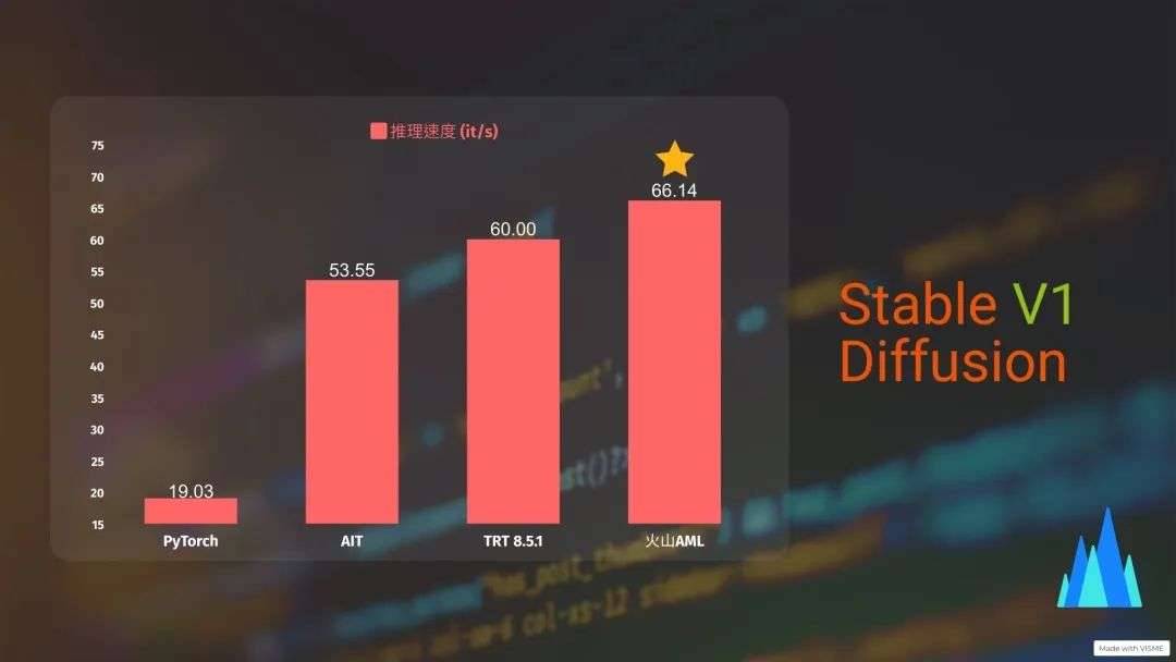 云厂商布局AIGC，火山引擎如何做到训练提升40%、推理提升3.47倍？