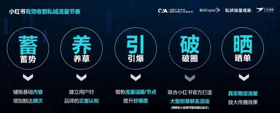 60%爆文率，小紅書元老級服務商挖掘億級流量池的3個建議