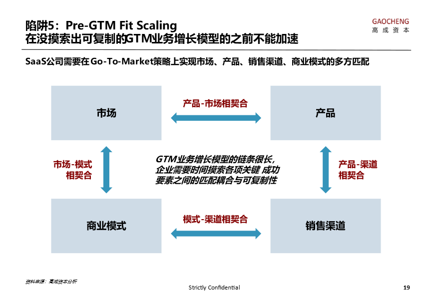 高成资本洪婧：SaaS 企业成长中的十大陷阱