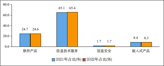 2022年1－8月份軟件業經濟運行情況