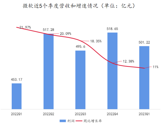營收增長疲軟、凈利潤下降，微軟沒驚喜