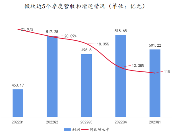 营收增长疲软、净利润下降，微软没惊喜