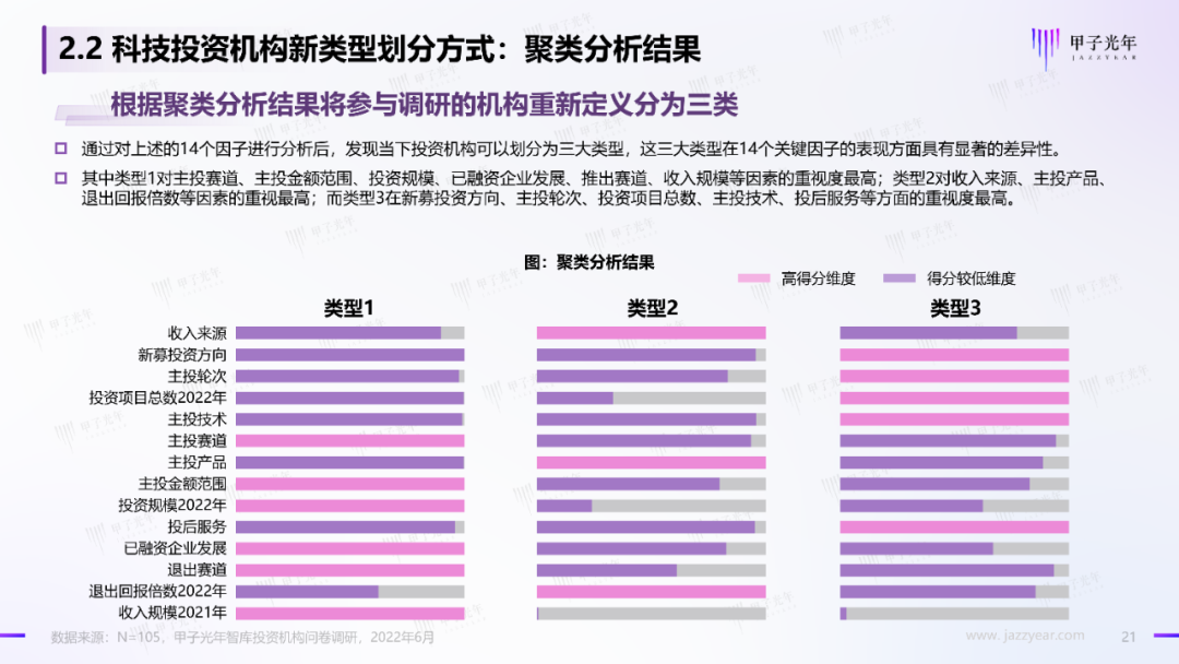 2022中國科技產業投資機構調研報告