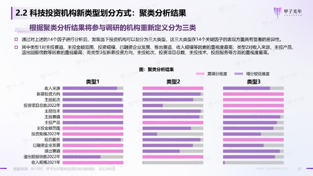 2022中国科技产业投资机构调研报告