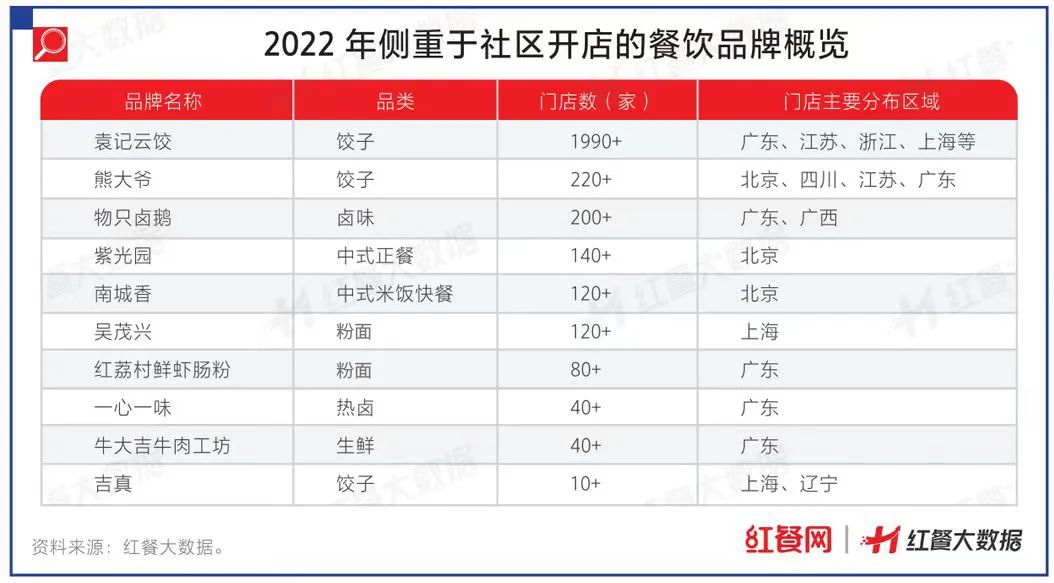 扎堆進社區，連鎖餐企盯上了家門口的生意