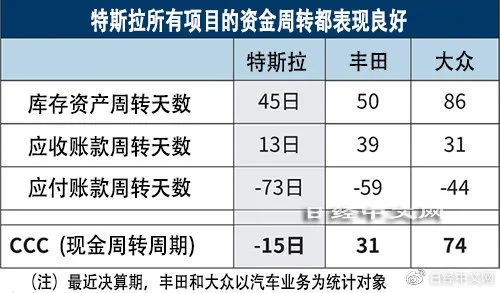 特斯拉Q2交付創新高，但最恐怖的是它的周轉效率