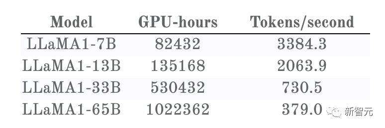 OpenAI假设被推翻，给定计算量，较小模型打败大模型，Llama 2训练与GPU计算关联度