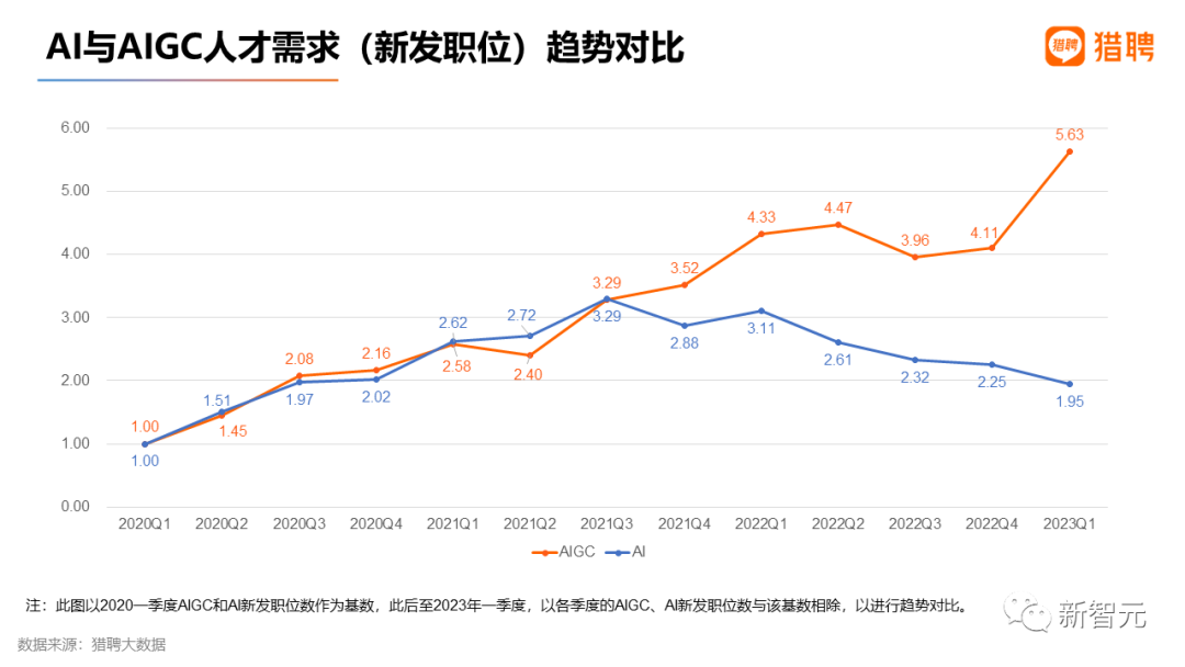 最高年薪近56萬，2023最新AIGC就業趨勢報告出爐